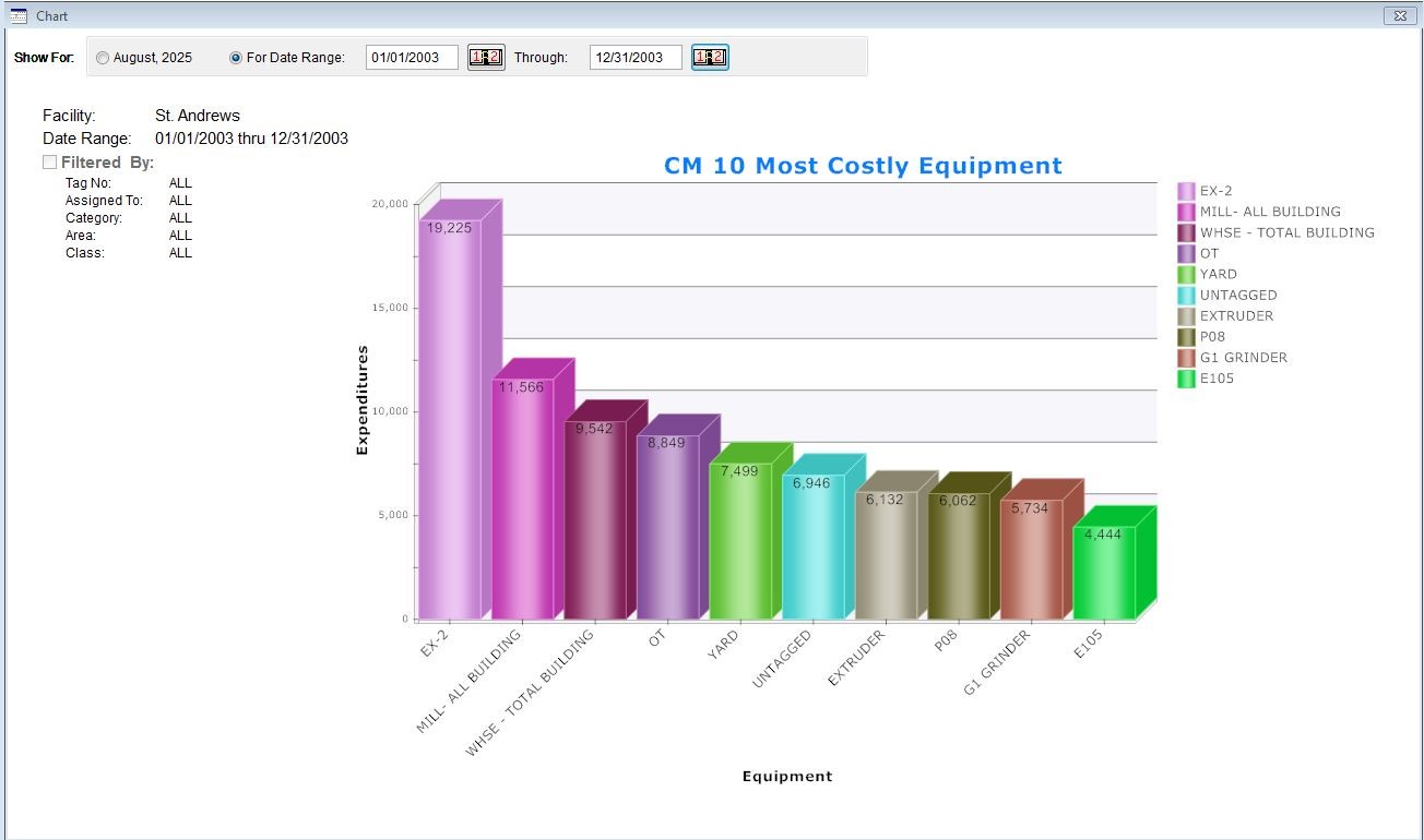 Chart showing the 10 Most Costly Equipment to maintain