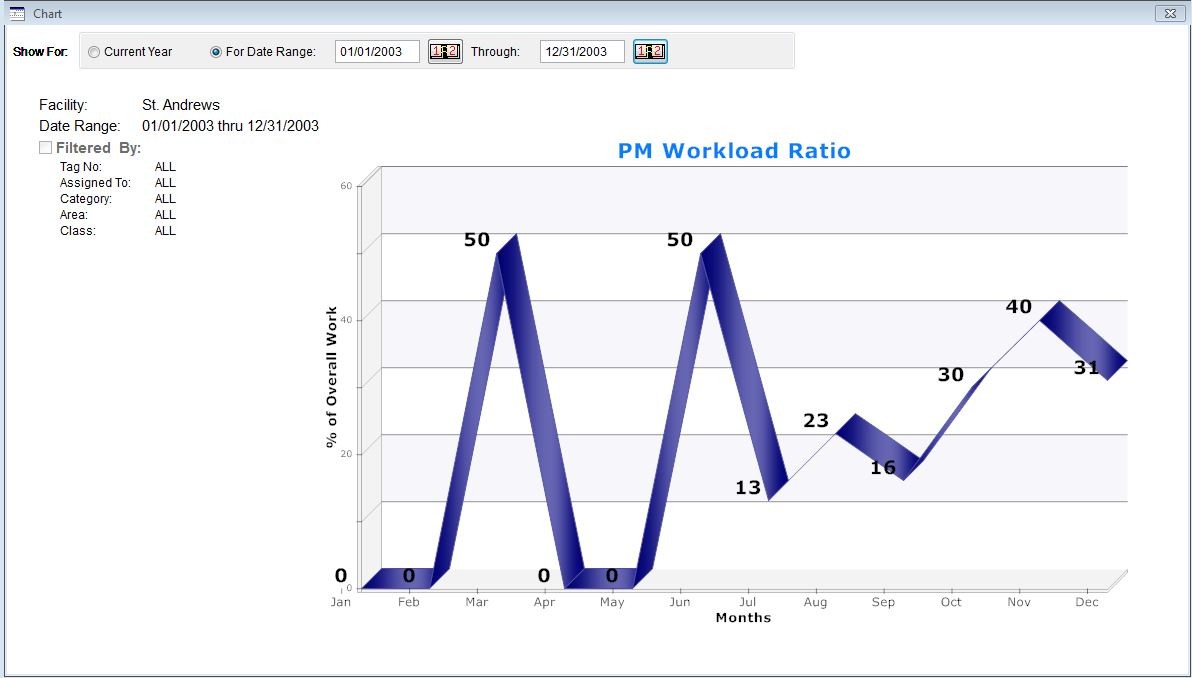 Pie chart showing the PM Workload Ratio of planned vs. corrective maintenance