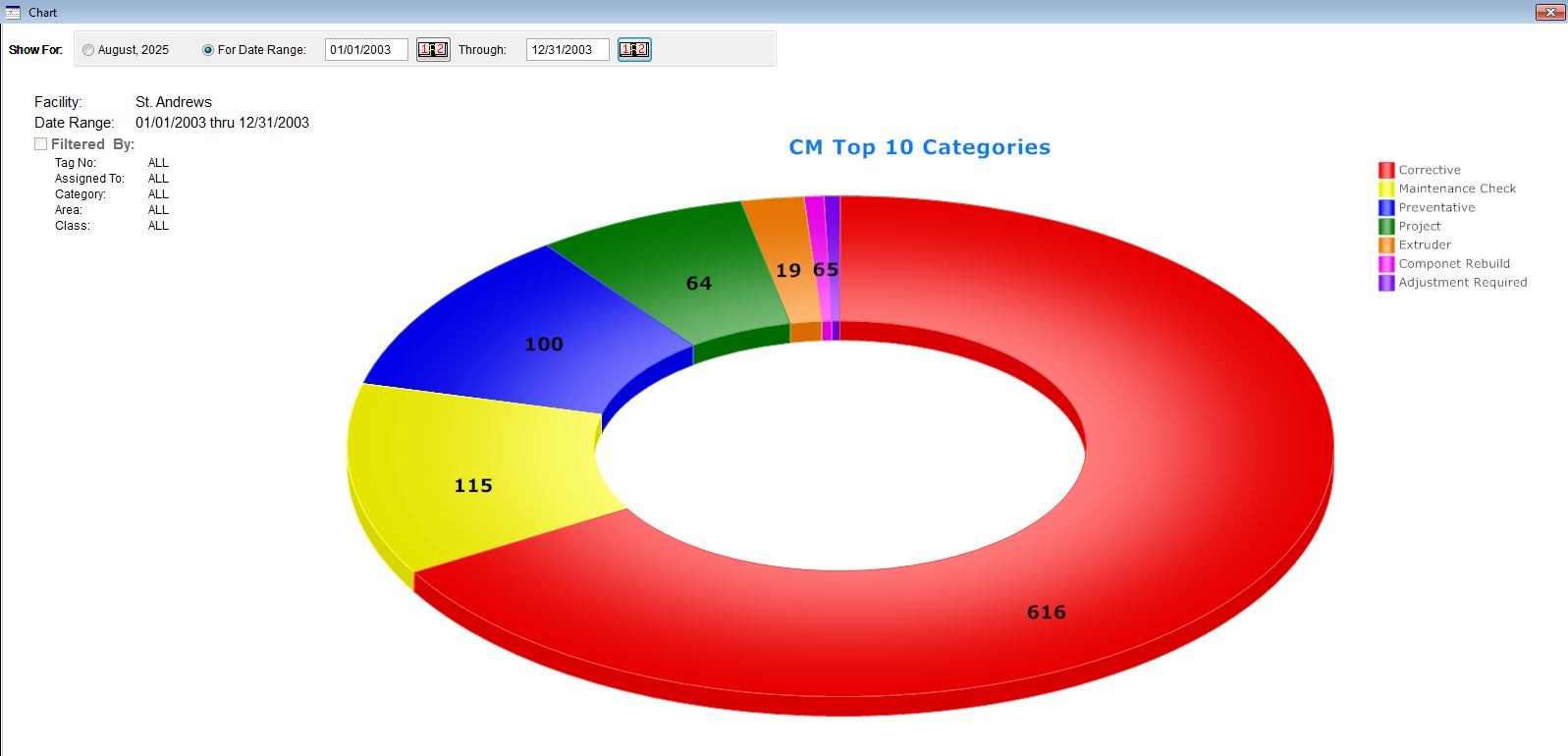 Chart showing the Top 10 Corrective Maintenance Categories